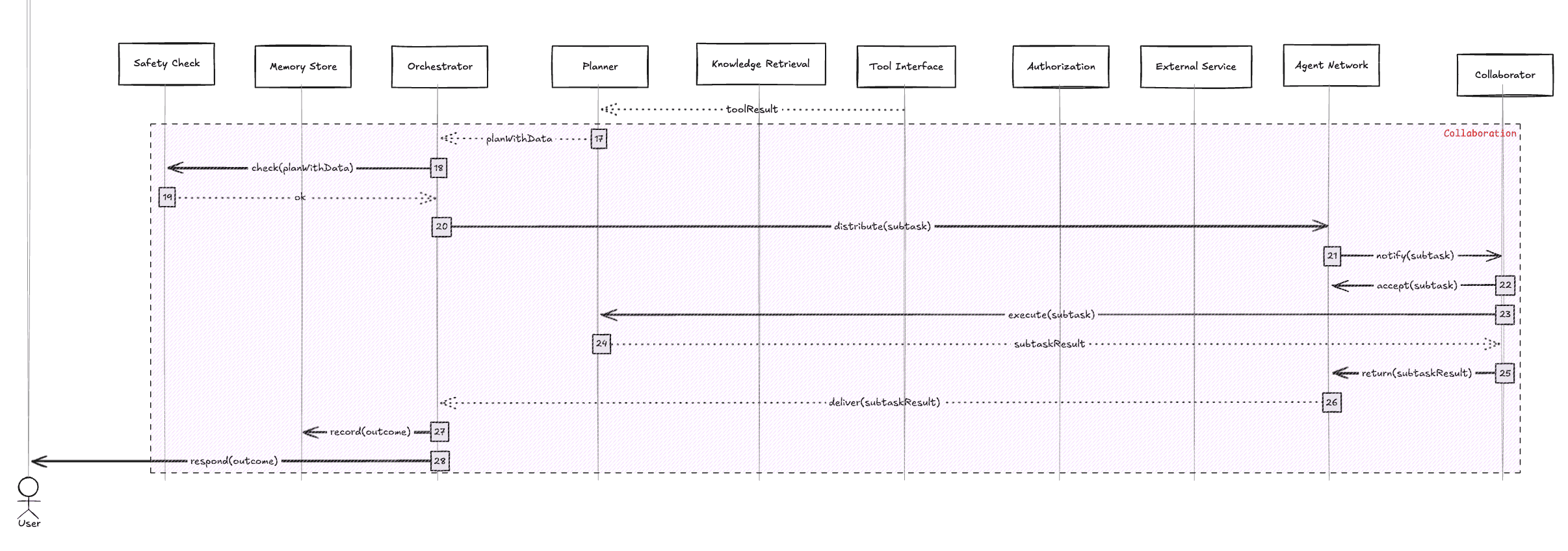 Human On the Loop Systems
