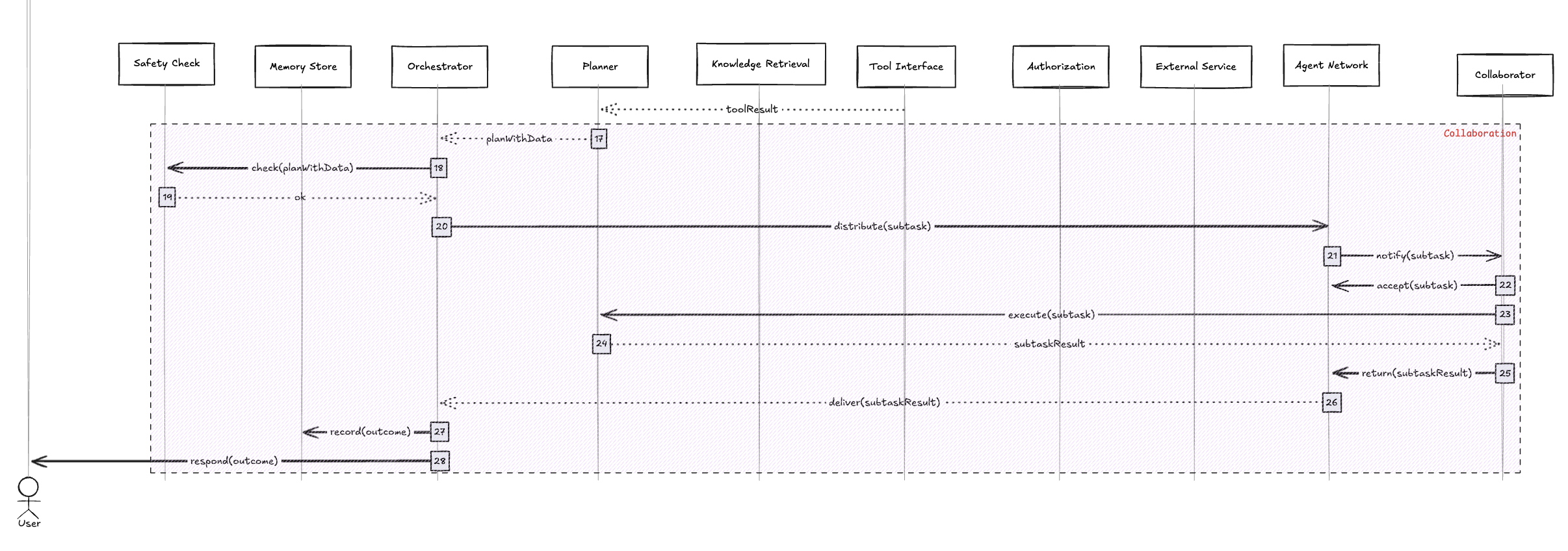 Visualization of humans and agents working together in collaborative loops