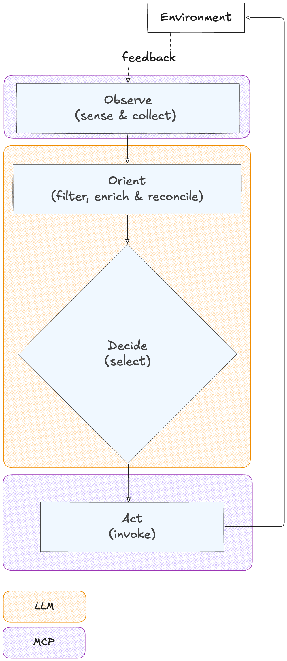 The OODA Loop: Observe, Orient, Decide, Act