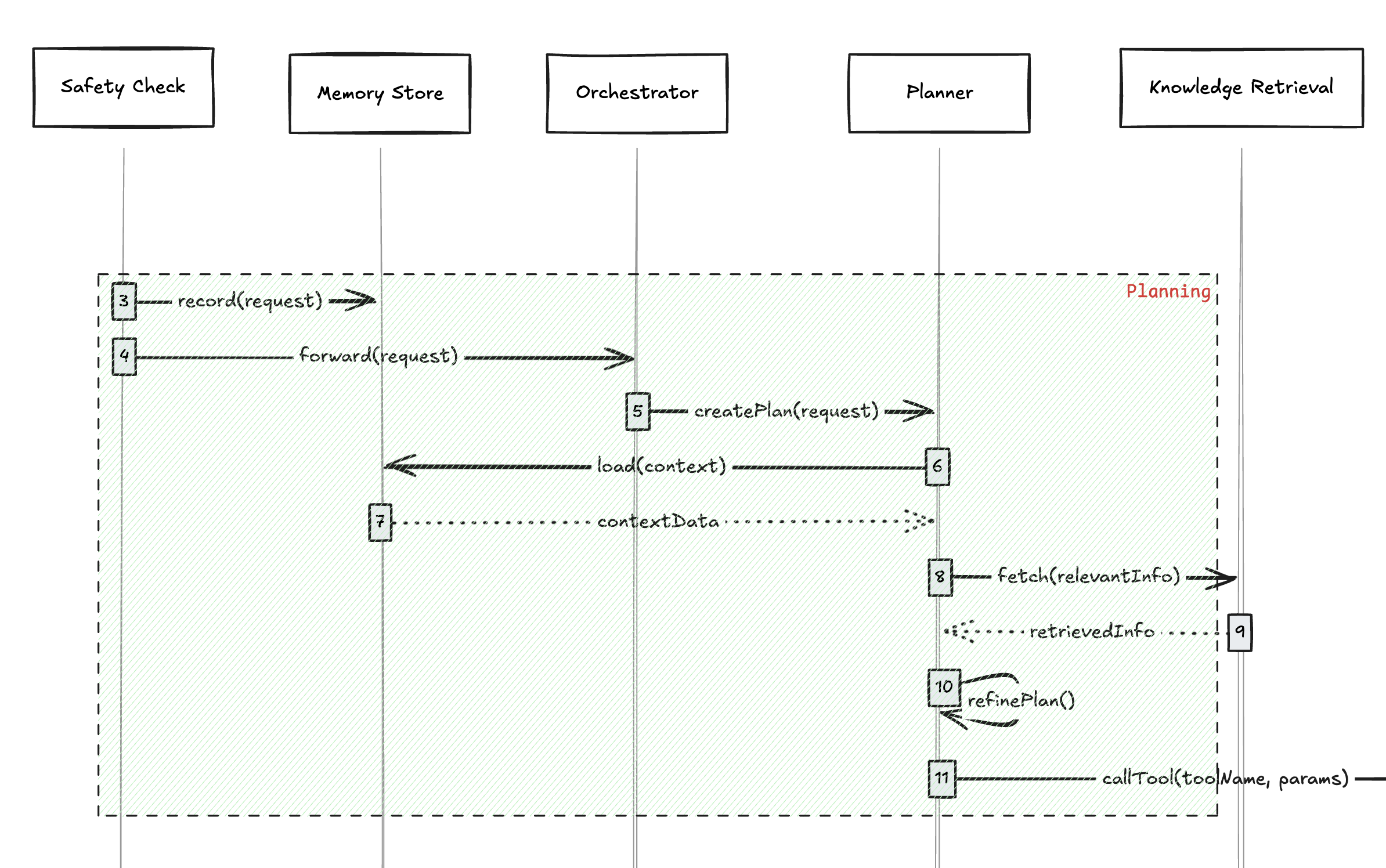 AI Agent Planning and Orchestration Layer