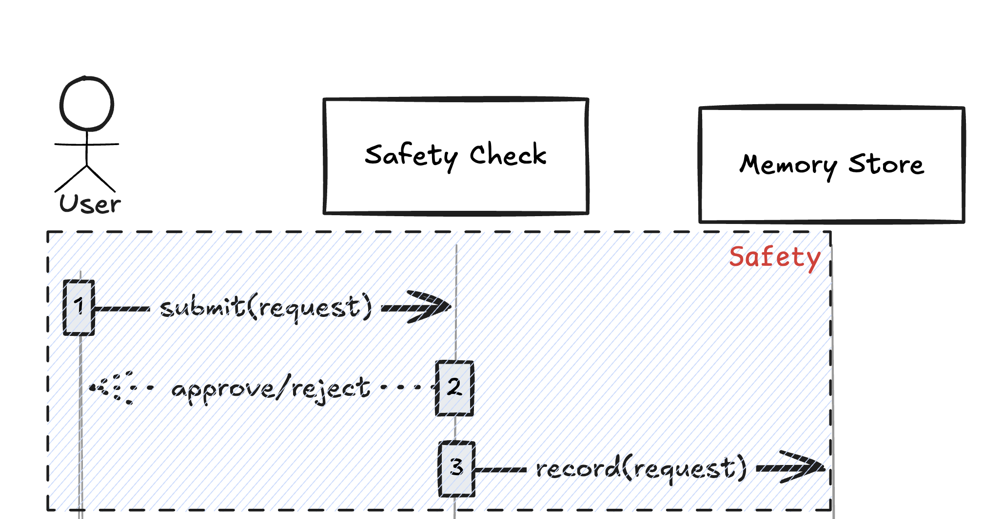 AI Agent Safety Layer